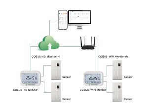 The freezer real-time temperature data logger can view data remotely