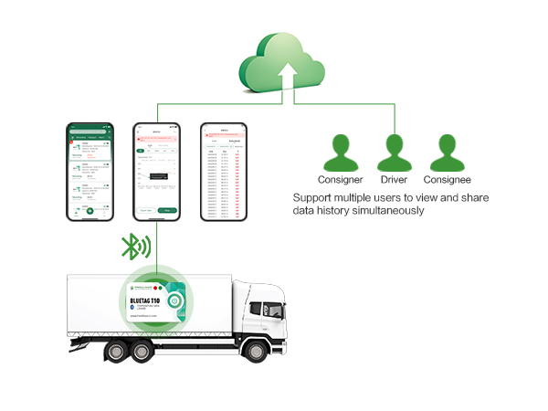 Long-Range Bluetooth Temperature Logger for Transportation