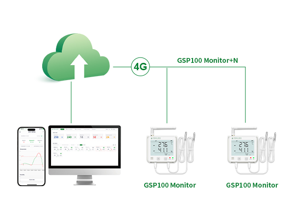 GSP100 Wireless Real-time Data Logger for Greenhouses and Warehousing