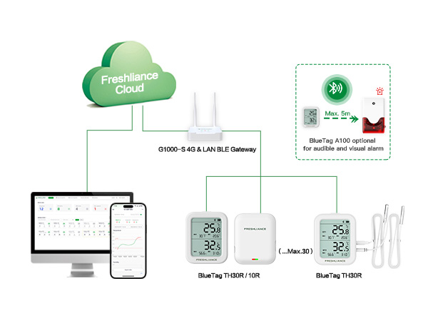 GAEA Series G1000 4G/WiFi/LAN Bluetooth Gateway for Warehouse Real-Time Temperature Monitoring