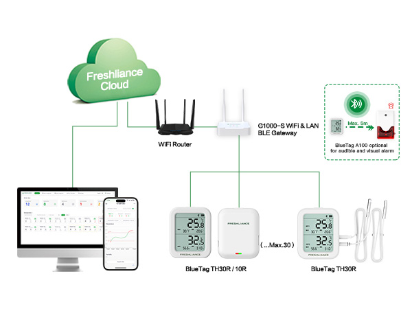 GAEA Series G1000 4G/WiFi/LAN Bluetooth Gateway for Warehouse Real-Time Temperature Monitoring