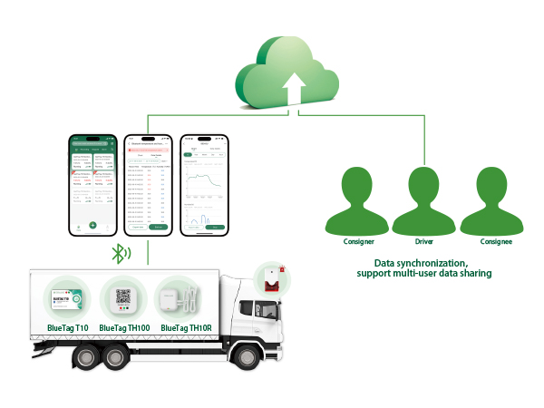 GAEA Series G1000 4G/WiFi/LAN Bluetooth Gateway Real-Time Temperature Monitoring for Cold Chain Logistics