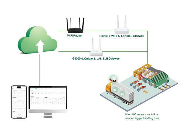 GAEA Series G1000 4G/WiFi/LAN Bluetooth Gateway Real-Time Temperature Monitoring for Cold Chain Logistics