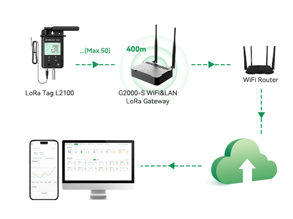 GAEA Series G2000 4G/WiFi/LAN LoRa Gateway Real-Time Data Monitoring for Large-Area Storage